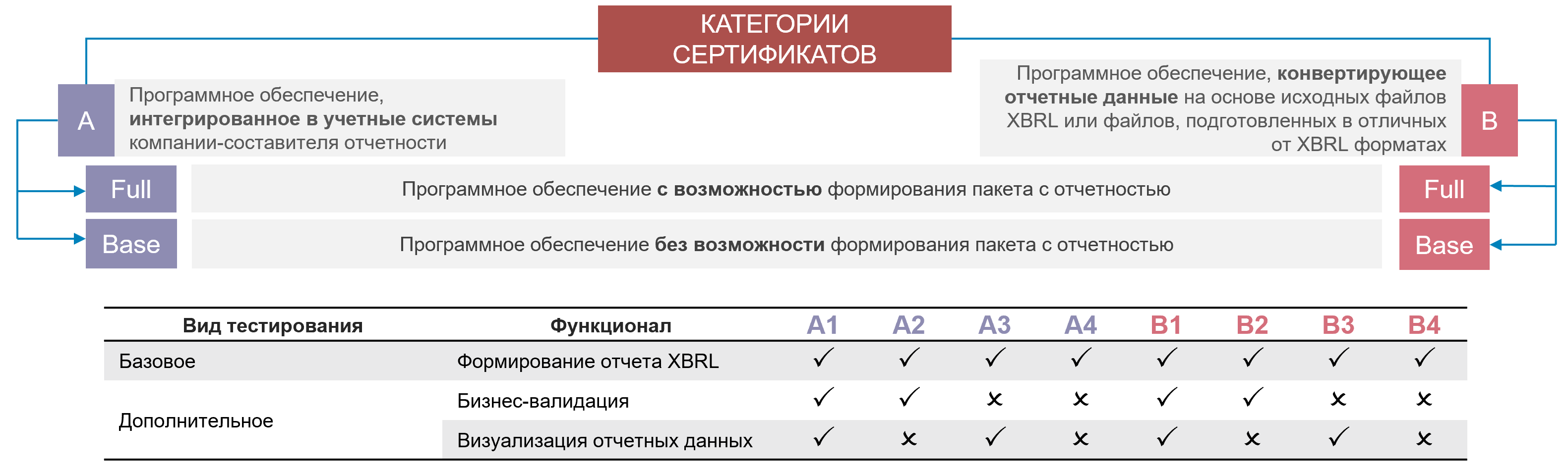 Категории выдаваемых сертификатов